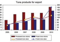 Improving values for Vietnamese tuna